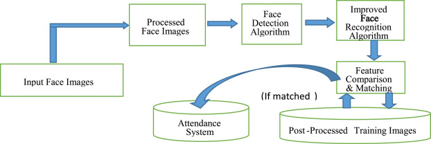 algorithm face recognition